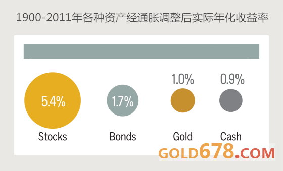 震惊！黄金对冲通胀风险竟是“弥天大谎”？！