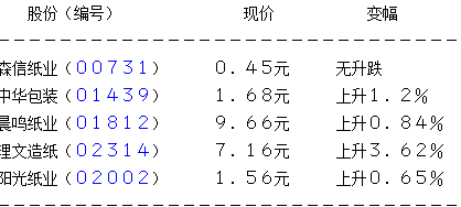 玖纸现涨逾5% 早前被中金上调目标价