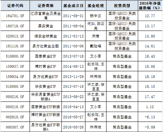 表1：精选黄金主题基金；来源：Wind资讯，牛熊交易室