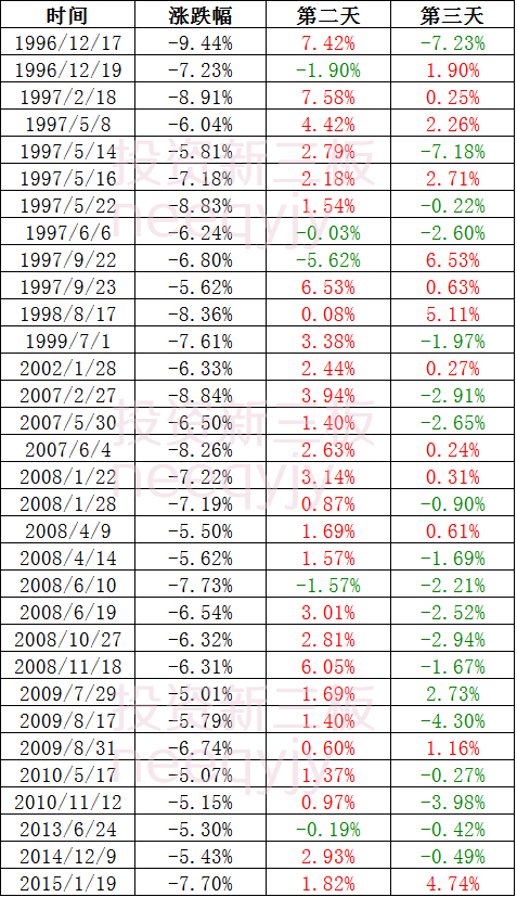 歷史數(shù)據(jù)告訴你大盤(pán)暴跌之后怎么走 