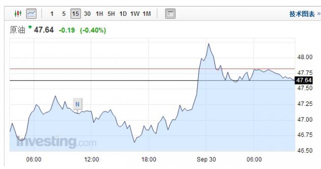 【原油盤(pán)初】OPEC限產(chǎn)的長(zhǎng)期影響受質(zhì)疑，油價(jià)窄幅震蕩