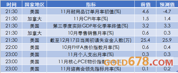 黄金交易提醒：圣诞前夕数据扎堆袭来，金价欲破震荡走势