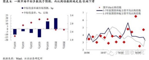 兴业证券：央行公开市场操作对市场造成扰动 债市维持震荡 