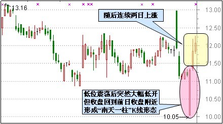 別抄錯(cuò)底了，適合抄底的30種技術(shù)形態(tài)(附分析圖) 