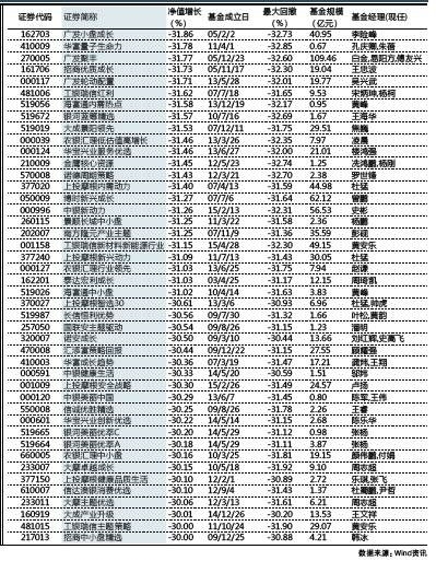 6月12日至29日下跌超过30%的基金 