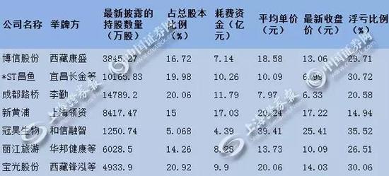 部分举牌被套公司情况