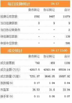 三板動態(tài)：17日掛牌企業(yè)總數(shù)達(dá)到11079家 