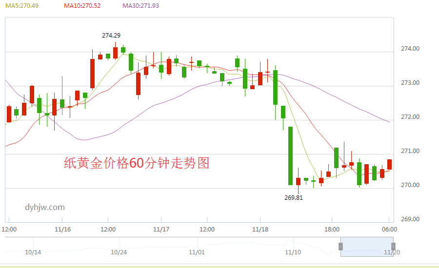 中国银行纸黄金价格走势图最新查询11月