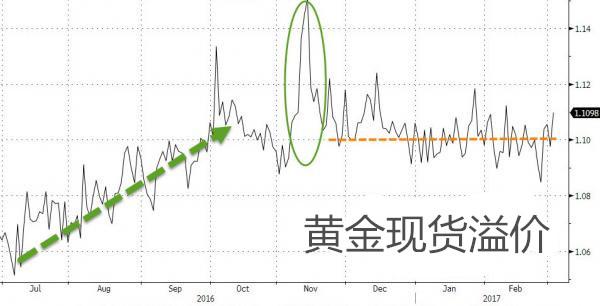 2月印度黄金进口暴涨82%，婚礼季促进黄金需求