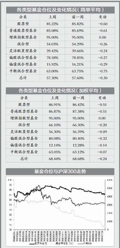 周仓位监测：市场小幅震荡 基金仓位维持稳定