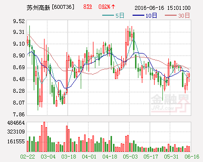 苏州高新：预计中报业绩同比增长685%