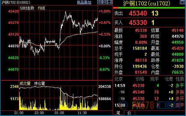 现货商积极报价拉开铜价档次差距，沪铜反弹近1%作收