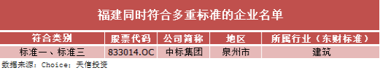  新市场， 新格局：福建新三板创新层32家企业名单  