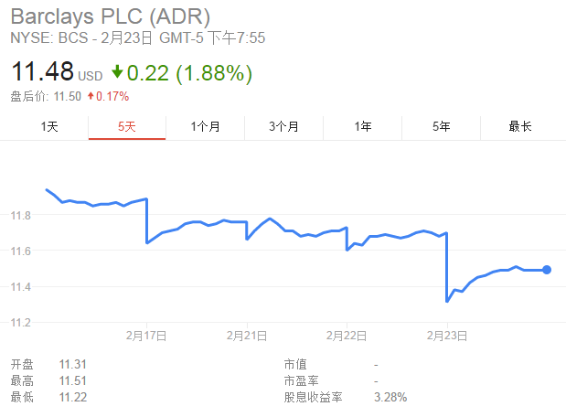 英國巴克萊銀行2016年度業(yè)績扭虧為盈，據(jù)披露，盈利16.2億英鎊，上年同期虧損3.9億英鎊，稅前盈利增長近兩倍至32億英鎊，但遜于市場預(yù)期。