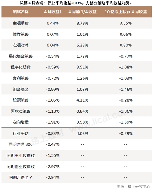 私募月报：4月仅三类策略获正收益 产品发行数量环比降低超20%