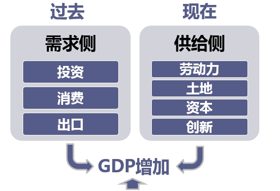 图表3:供给侧宏观理论体系
