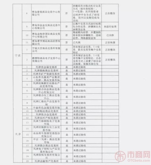 违规交易场所及未通过验收地区交易所场所名单！(网传) 