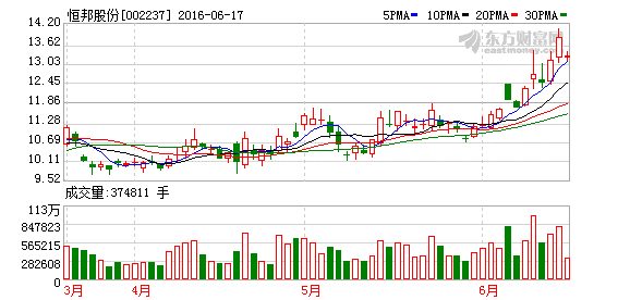 个股方面,冠福股份*st金源,大通燃气略有涨幅,其余个股纷纷走跌