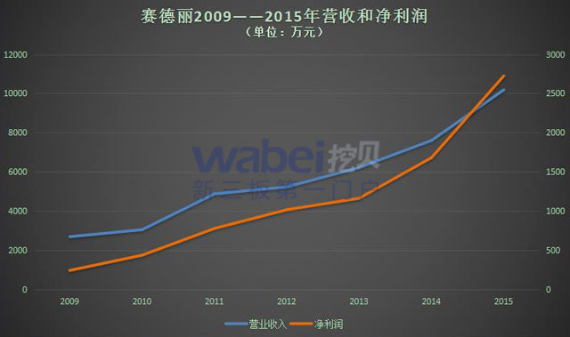賽德麗營收圖640