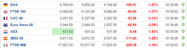 海外股指期貨下挫。標(biāo)普500股指期貨盤(pán)中下跌0.38%，至2043點(diǎn)。納斯達(dá)克指數(shù)期貨跌0.47%。道瓊斯指數(shù)期貨跌0.18%。而標(biāo)普500 VIX指數(shù)上漲2.88%。