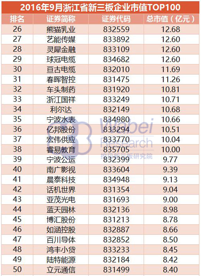 【新三板報(bào)告】2016年9月浙江省新三板企業(yè)市值TOP100-4（挖貝新三板研究院制圖）