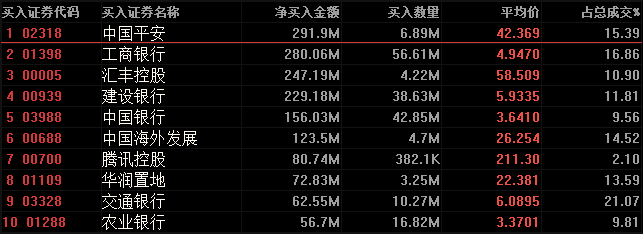 節(jié)后港股通凈流入55.14億 內(nèi)銀股受捧助攻恒指上漲