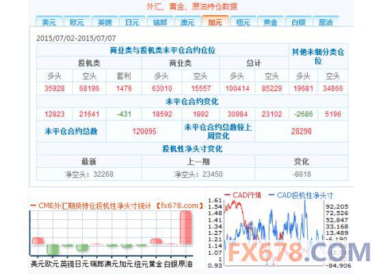 CFTC持仓报告：7月10日当周加元投机性净多头增加8818手合约