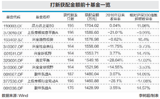 打新获配金额前十