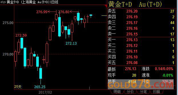 上海黄金T+D夜盘小幅高开，担忧美联储年内无法加息3次