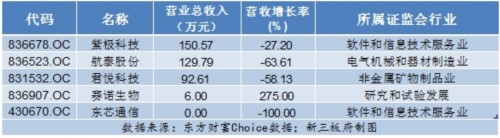 164條“硬漢”率先披露半年報 8成以上業(yè)績報喜 