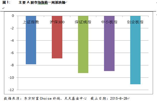 天天基金周报：A股超跌反弹 修复行情仍需谨慎