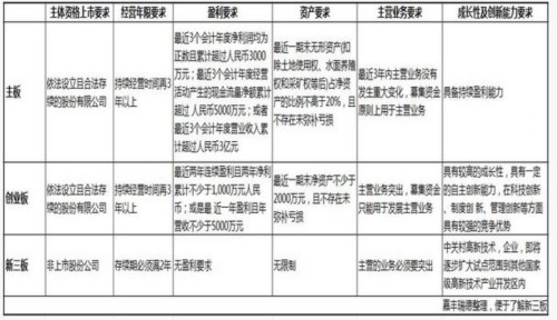 新三板上市六条件有点“虚” 完全靠上市公司自觉