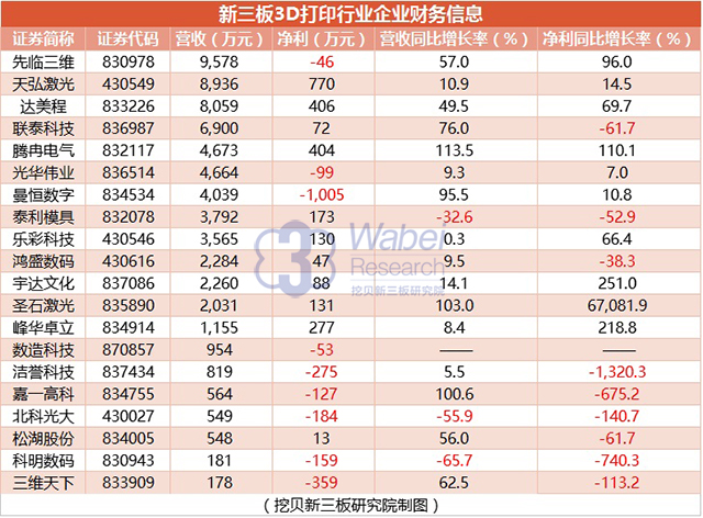 新三板3D打印行業(yè)企業(yè)財務信息(挖貝新三板研究院制圖)