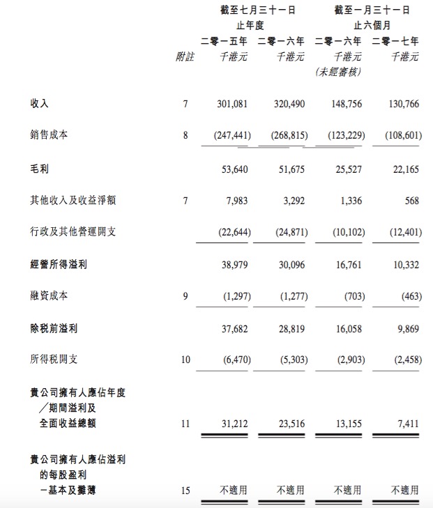 4月17日，智通財(cái)經(jīng)獲悉，香港土方設(shè)備銷(xiāo)售及租賃服務(wù)供貨商之一的德利機(jī)械控股有限公司（以下簡(jiǎn)稱(chēng)德利機(jī)械）近日再度向港交所遞交創(chuàng)業(yè)板上市申請(qǐng)。獨(dú)家保薦人為卓亞（企業(yè)融資）有限公司。