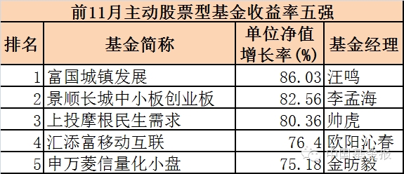 谁将问鼎年度冠军：前11月五大类基金收益排行榜