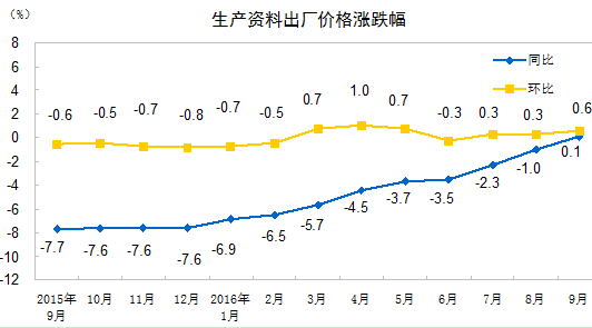 中国统计局：9月CPI同比涨幅扩大，PPI同比由负转正