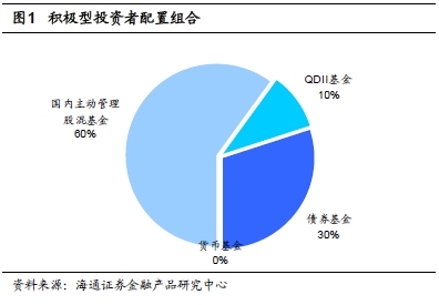 1月基金投资策略：降低收益预期 均衡组合风格