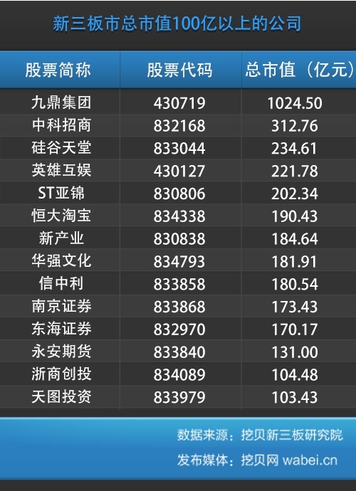 新三板市總市值100億以上的公司(挖貝網(wǎng)wabei.cn配圖) 