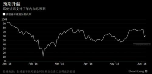 高盛认为美联储7月加息概率40% 是市场两倍 