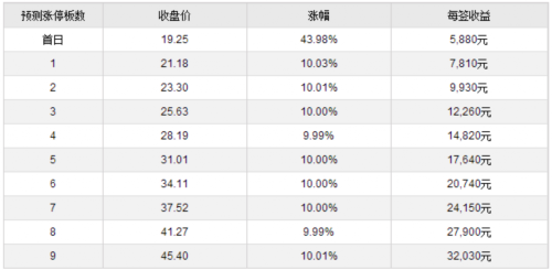 11日新股提示：1股申購(gòu) 3股上市 2股繳款 