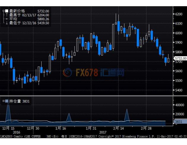 期铜结束六连跌，因库存下降及铜矿又罢工