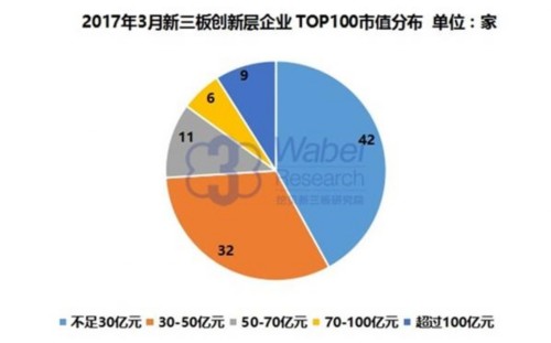 2017年3月新三板創(chuàng)新層企業(yè)TOP100市值分布(挖貝新三板研究院制圖)