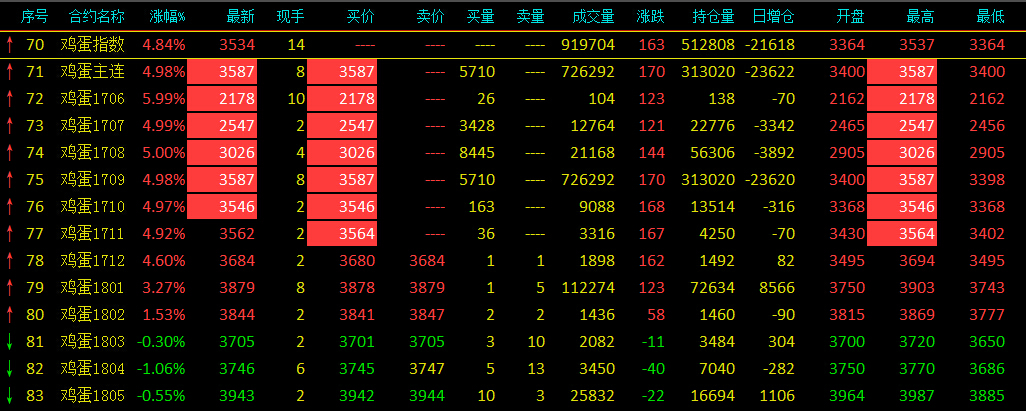 快訊：午后雞蛋延續(xù)封頂漲停 