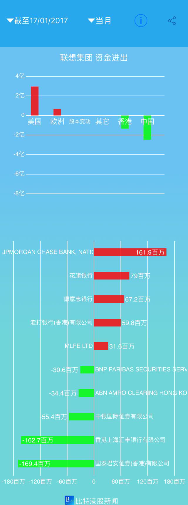 中石化(00386)：繼1月16日300萬港幣期權(quán)金做多中海油波動性后，1月17日又看到440萬港幣資金做多中石化波動性，增持9月到期的HK$6行使價看漲期權(quán)及看跌期權(quán)各2000張。