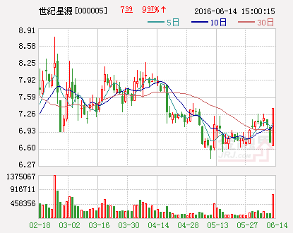 世纪星源：第一大股东关联方增持136.4万股股份