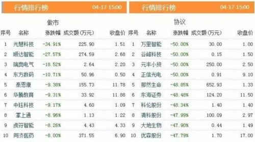 三板動態(tài)：17日掛牌企業(yè)總數(shù)達(dá)到11079家 