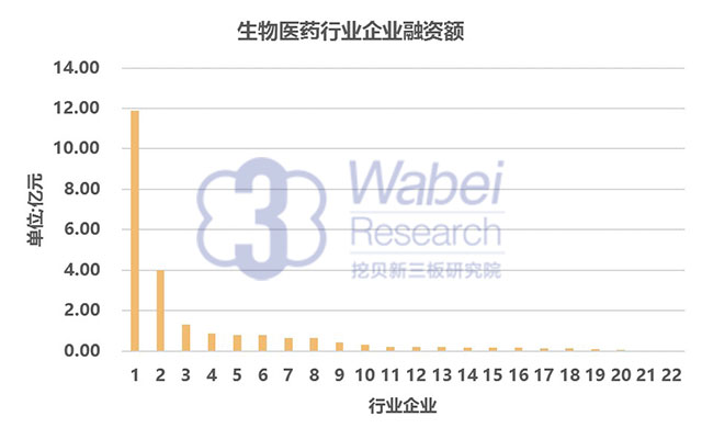 10 生物醫(yī)藥行業(yè)企業(yè)融資額(挖貝新三板研究院制圖)