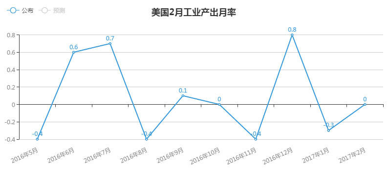 2月份，美国制造业产出月率上升0.5%，预期上升0.4%，前值上升0.2%；产能利用率为75.4%，较1月提高0.1个百分点。