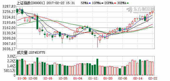 沪指三连阳再创近三个月新高 水泥股掀起涨停潮