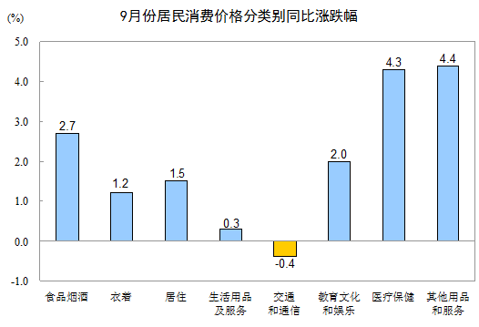 中国统计局：9月CPI同比涨幅扩大，PPI同比由负转正